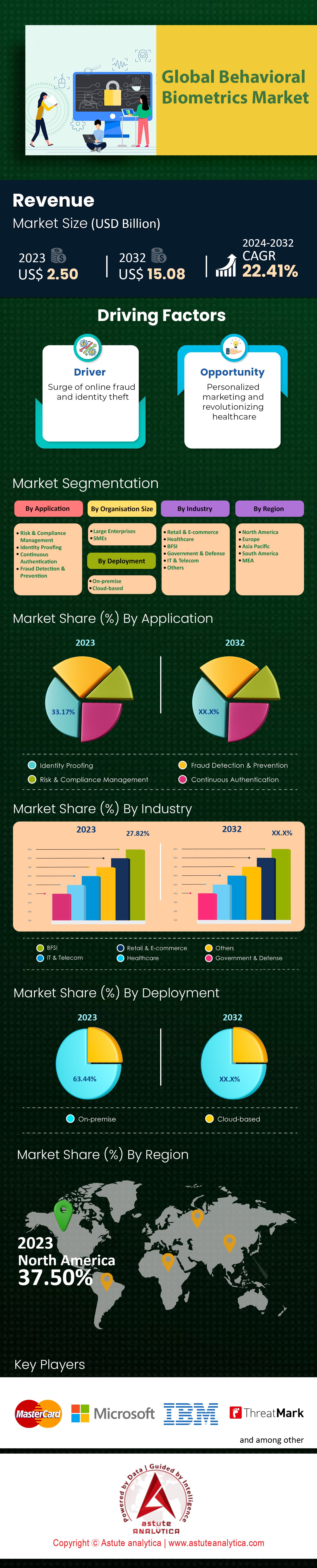 Behavioral Biometrics Market Size, Trends | Report [2032]